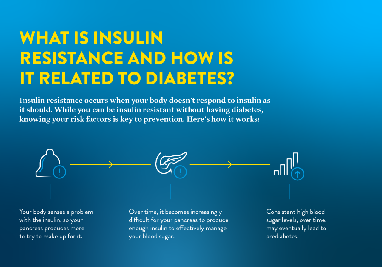 Micrographic titled "What is Insulin Resistance and How Does it Affect Diabetes?" details what happens when your body doesn't respond to insulin as it should.