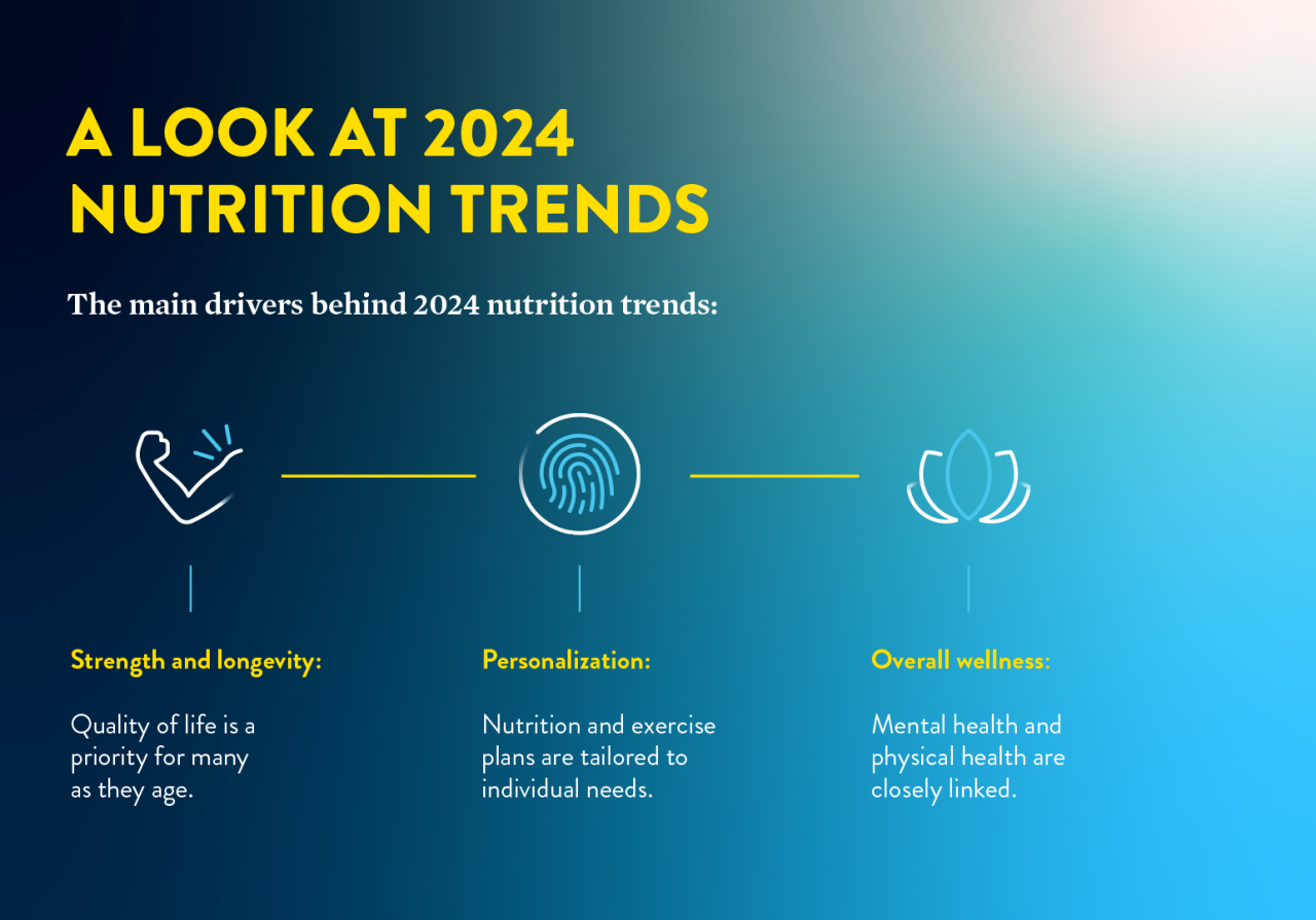 Micrographic titled, "A Look at 2024 Nutrition Trends" details the three main drivers of these trends including strength and longevity, personalization and overall wellness.