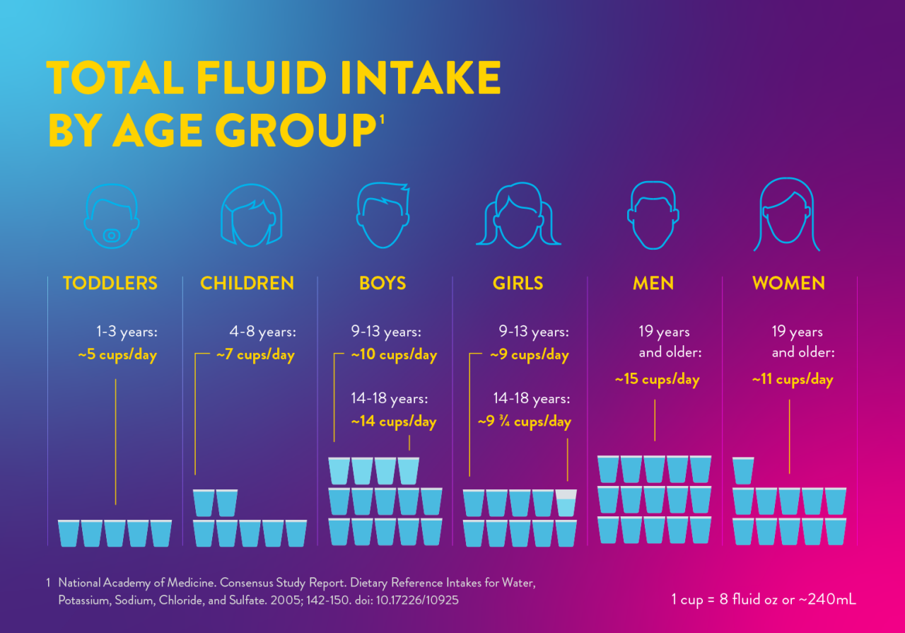 A micrographic titled, "Total Fluid Intake By Age Group" details the amount of water for every age and sex from infant to adult.