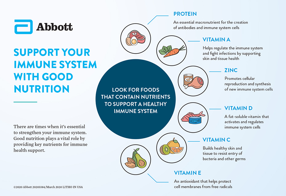 Protein intake and immune function