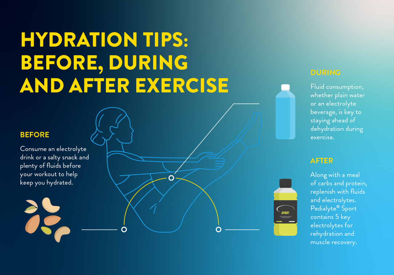 Micrographic titled, "Hydration Tips: Before, During and After Exercise"
