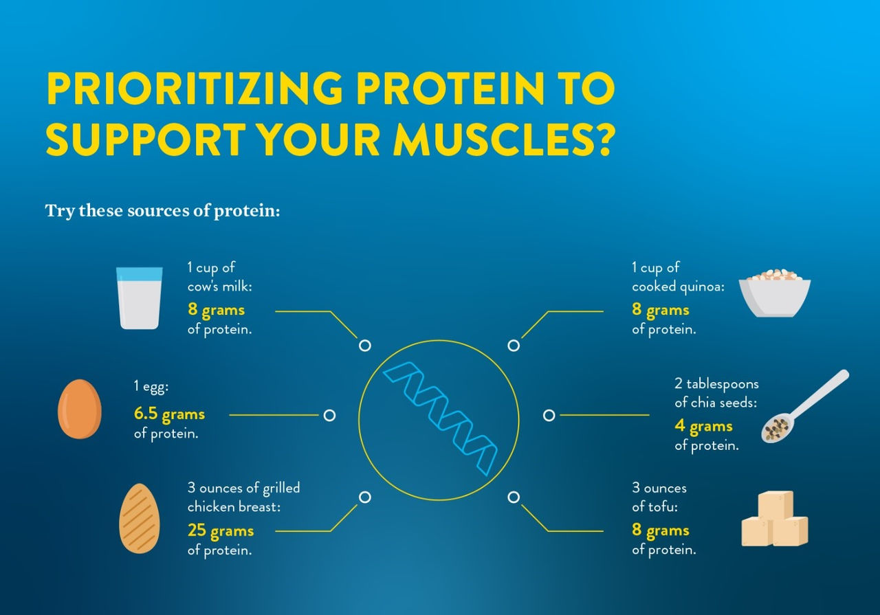 Micrographic title, "Prioritizing Protein to Support Your Muscles?" details food like milk, eggs, poultry, grains and tofu..