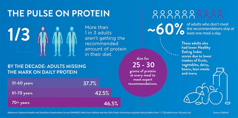 protein intake chart for seniors age muscle loss