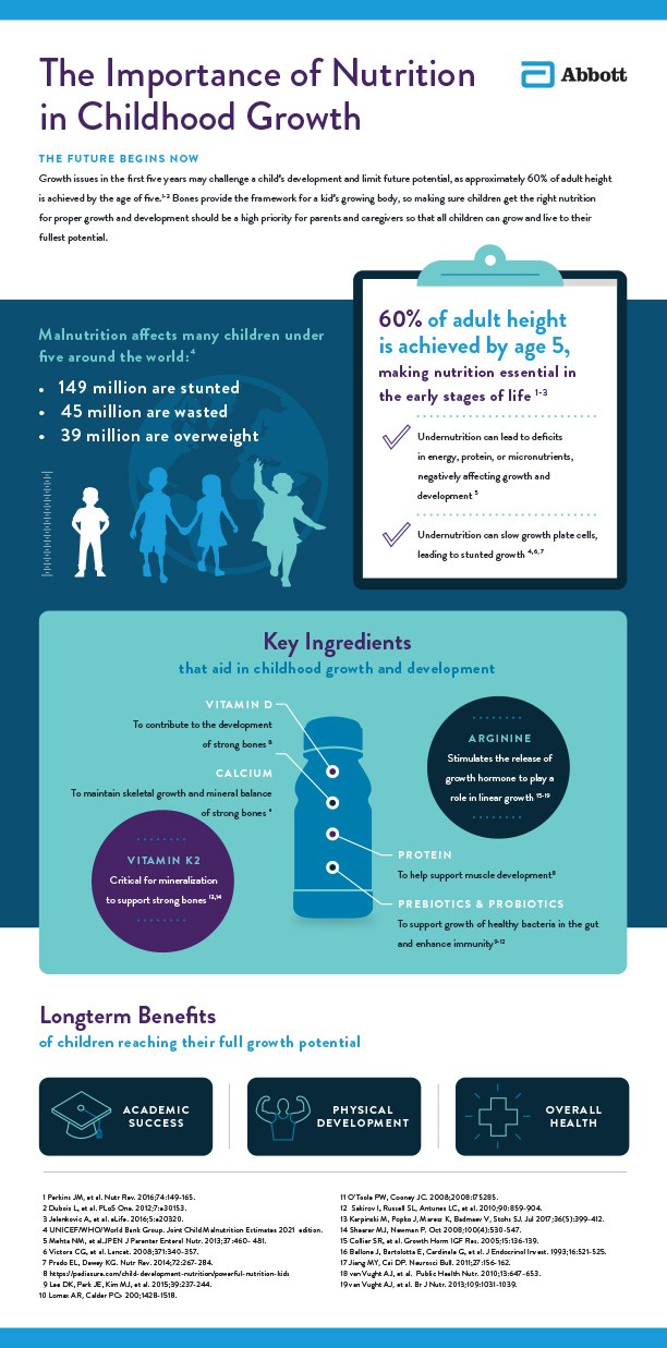 How nutrition affects children and key ingredients for growth