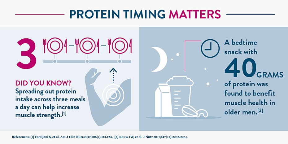 New Study Shows Many U.S. Adults Have Limited Daily Protein