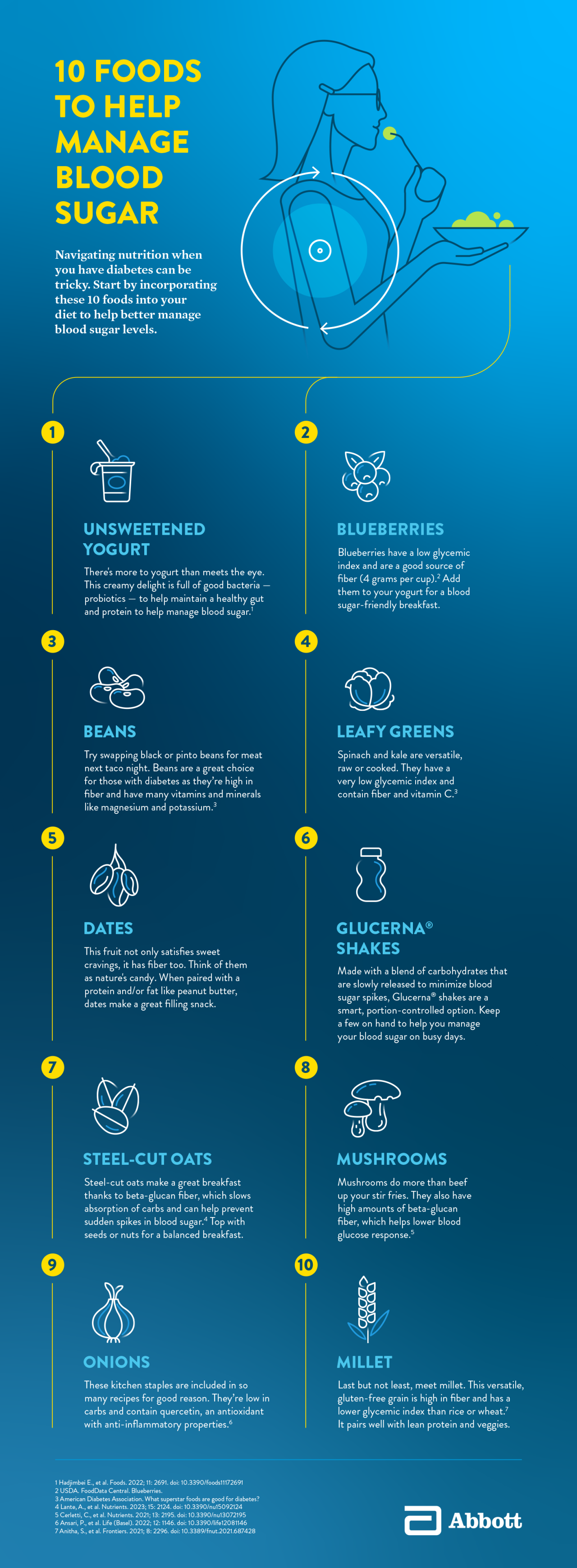 An infographic titled 10 Foods to Help Manage Blood Sugar shows an image of a person eating a salad, with information about how foods such as unsweetened yogurt, blueberries, beans, leafy greens, dates, Glucerna shakes, steel-cut oats, mushrooms, onions and millet can help with blood sugar management. 