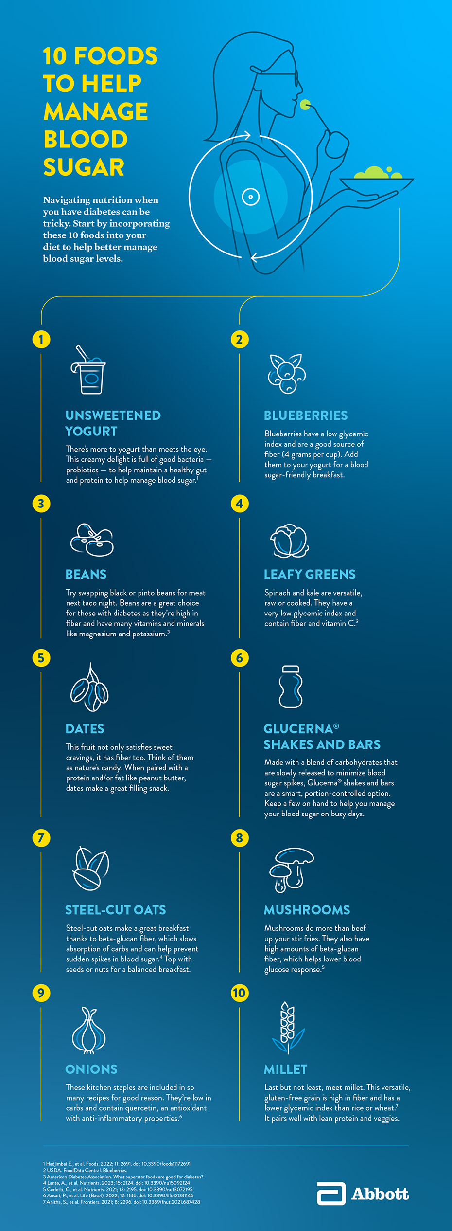 An infographic titled 10 Foods to Help Manage Blood Sugar shows an image of a person smiling while eating a salad, with information about how foods such as unsweetened yogurt, blueberries, beans, leafy greens, dates, Glucerna shakes and bars, steel-cut oats, mushrooms, onions and millet can help with blood sugar management.