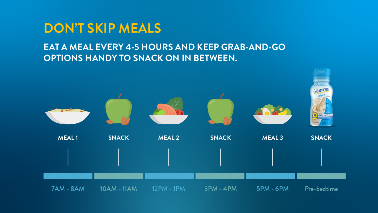 Micrographic titled "Don’t Skip Meals” shows an example meal plan that includes a meal every 4-5 hours and a snack in between. 