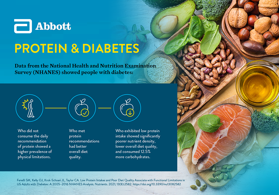 Micrographic entitled Protein & Diabetes details data from the National Health and Nutrition Examination Survey over an image of protein foods like salmon, beans, nuts and more.