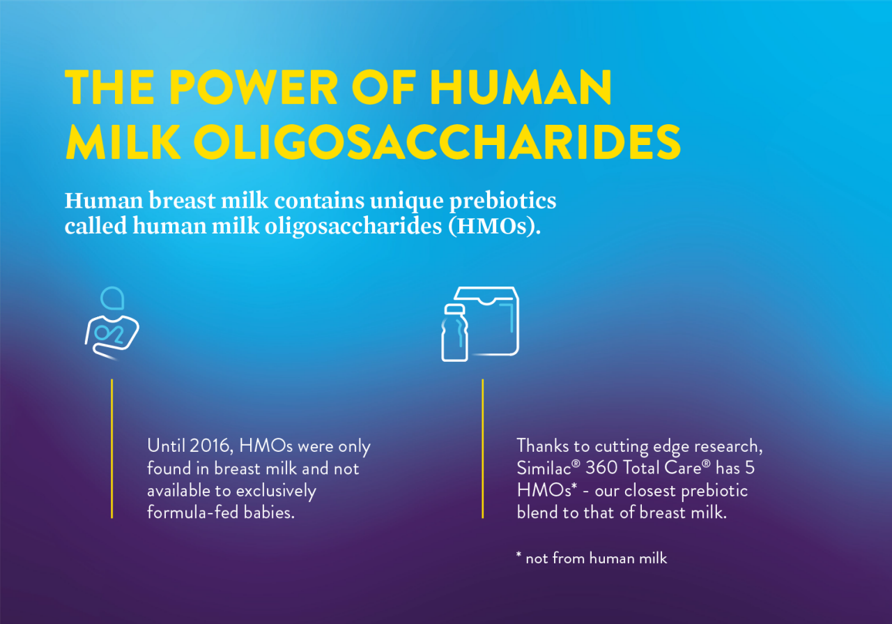 Micrographic "The Power of Human Milk Oligosaccharides" states two facts about human milk oligosaccharides found in human breast milk.